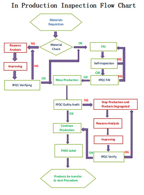 In Production Inspection Flow Chart.jpg